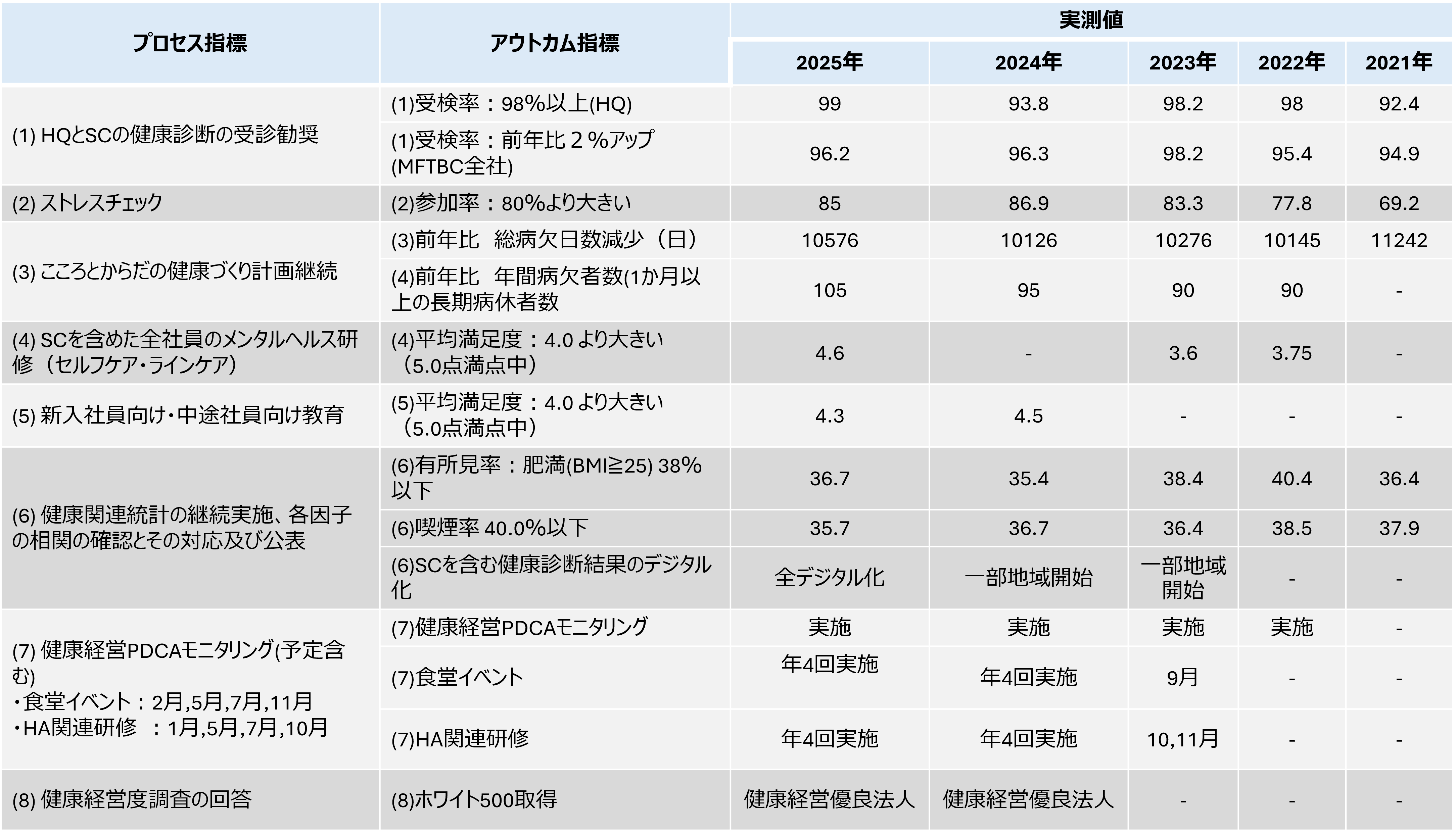 健康経営KPI